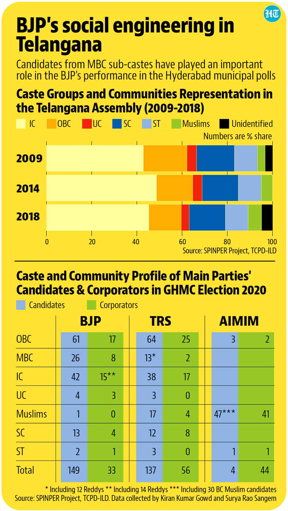 BJP's backward classes strategy starts to pay dividends in South - Hindustan Times